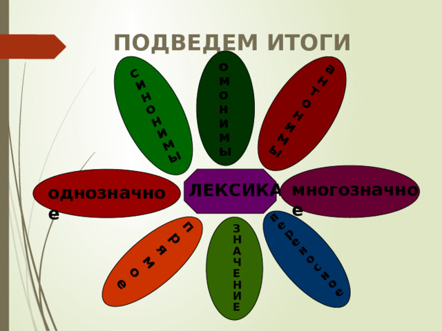 прямое переносное синонимы антонимы ПОДВЕДЕМ ИТОГИ омонимы многозначное ЛЕКСИКА однозначное ЗНАЧЕНИЕ  