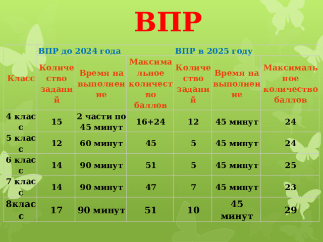 ВПР Класс ВПР до 2024 года 4 класс Количество заданий 15 Время на выполнение 5 класс Максимальное количество баллов ВПР в 2025 году 2 части по 45 минут 12 6 класс Количество заданий 16+24 7 класс 60 минут 14 Время на выполнение 12 8класс 90 минут 14 45 45 минут Максимальное количество баллов 5 90 минут 51 17 24 90 минут 47 45 минут 5 7 45 минут 24 51 25 45 минут 10 23 45 минут 29 