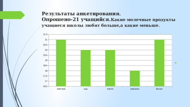 Результаты анкетирования.  Опрошено-21 учащийся. Какие молочные продукты учащиеся школы любят больше,а какие меньше . 