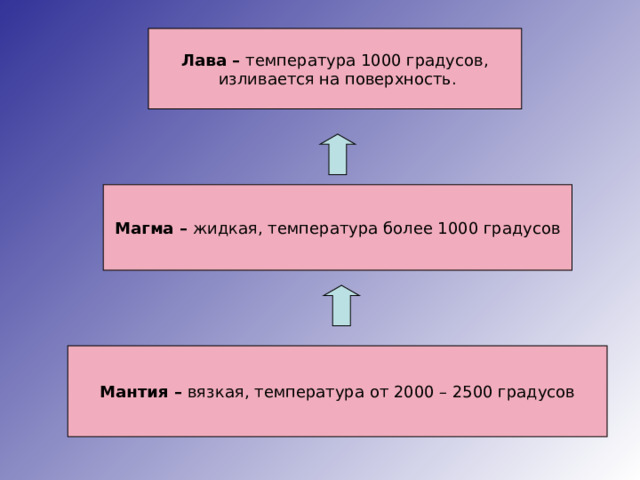 Лава – температура 1000 градусов,  изливается на поверхность. Магма – жидкая, температура более 1000 градусов Мантия – вязкая, температура от 2000 – 2500 градусов 