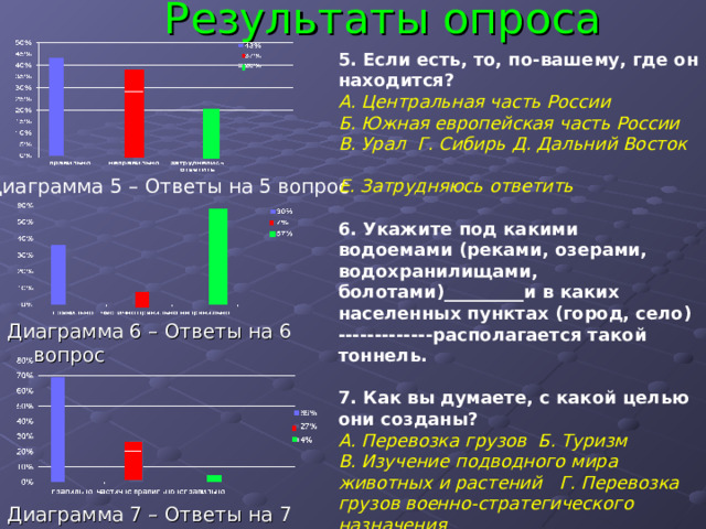  Результаты опроса 5. Если есть, то, по-вашему, где он находится? А. Центральная часть России Б. Южная европейская часть России В. Урал Г. Сибирь Д. Дальний Восток Е. Затрудняюсь ответить  6. Укажите под какими водоемами (реками, озерами, водохранилищами, болотами)_________и в каких населенных пунктах (город, село) -------------располагается такой тоннель.  7. Как вы думаете, с какой целью они созданы? А. Перевозка грузов Б. Туризм В. Изучение подводного мира животных и растений Г. Перевозка грузов военно-стратегического назначения Д. Изучение тектонического строения земли Е. Перевозка пассажиров  Диаграмма 5 – Ответы на 5 вопрос Диаграмма 6 – Ответы на 6 вопрос Диаграмма 7 – Ответы на 7 вопрос 