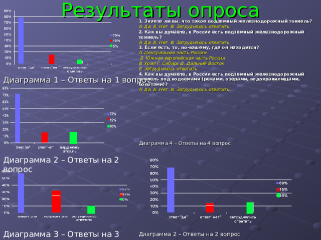 Результаты опроса 1. Знаете ли вы, что такое подземный железнодорожный тоннель? А. Да Б. Нет В. Затрудняюсь ответить 2. Как вы думаете, в России есть подземный железнодорожный тоннель? А. Да Б. Нет В. Затрудняюсь ответить 3. Если есть, то, по-вашему, где он находится? А. Центральная часть России  Б. Южная европейская часть России В. Урал Г. Сибирь Д. Дальний Восток Е. Затрудняюсь ответить 4. Как вы думаете, в России есть подземный железнодорожный тоннель под водоемами (реками, озерами, водохранилищами, болотами)? А. Да Б. Нет В. Затрудняюсь ответить   Диаграмма 4 – Ответы на 4 вопрос Диаграмма 2 – Ответы на 2 вопрос Диаграмма 1 – Ответы на 1 вопрос Диаграмма 2 – Ответы на 2 вопрос Диаграмма 3 – Ответы на 3 вопрос 