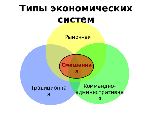 Типы экономических систем Рыночная Смешанная Коммандно-административная Традиционная 