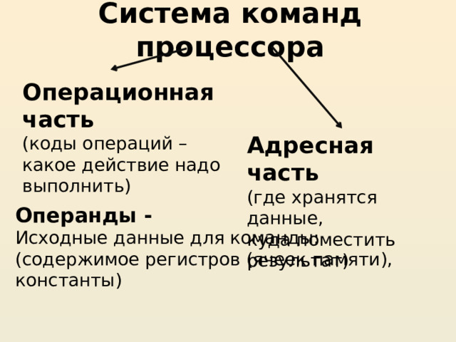 Система команд процессора Операционная часть (коды операций – какое действие надо выполнить) Адресная часть (где хранятся данные, куда поместить результат) Операнды - Исходные данные для команды: (содержимое регистров (ячеек памяти), константы) 