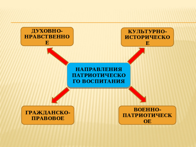 ДУХОВНО-НРАВСТВЕННОЕ КУЛЬТУРНО-ИСТОРИЧЕСКОЕ НАПРАВЛЕНИЯ ПАТРИОТИЧЕСКОГО ВОСПИТАНИЯ ВОЕННО-ПАТРИОТИЧЕСКОЕ ГРАЖДАНСКО-ПРАВОВОЕ 