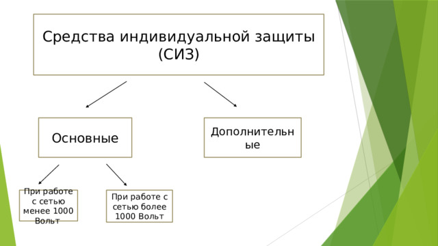 Средства индивидуальной защиты (СИЗ) Основные Дополнительные При работе с сетью менее 1000 Вольт При работе с сетью более 1000 Вольт 