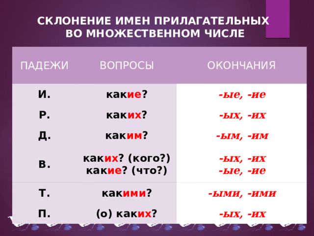 СКЛОНЕНИЕ ИМЕН ПРИЛАГАТЕЛЬНЫХ ВО МНОЖЕСТВЕННОМ ЧИСЛЕ ПАДЕЖИ ВОПРОСЫ И. как ие ? Р. ОКОНЧАНИЯ Д. как их ? -ые, -ие -ых, -их как им ? В. -ым, -им как их ? (кого?) Т. П. как ие ? (что?) -ых, -их как ими ? (о) как их ? -ые, -ие -ыми, -ими -ых, -их  