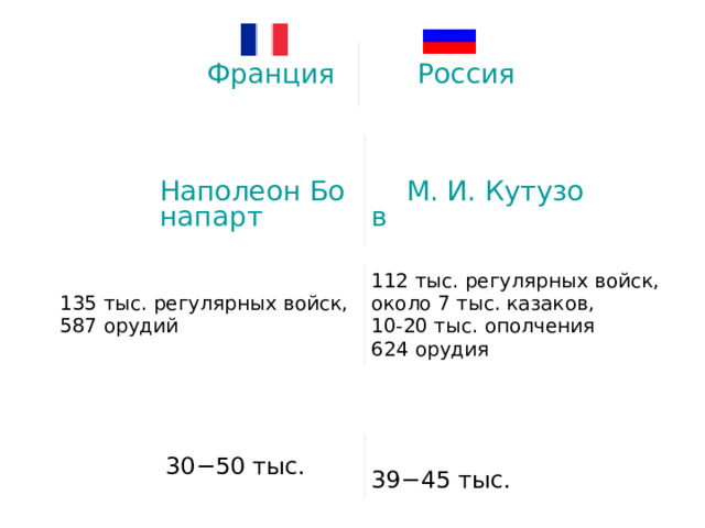       Франция     Россия Наполеон Бонапарт М. И. Кутузов 135 тыс. регулярных войск,  587 орудий 112 тыс. регулярных войск,  около 7 тыс. казаков,  10-20 тыс. ополчения  624 орудия 30−50 тыс.  39−45 тыс. 