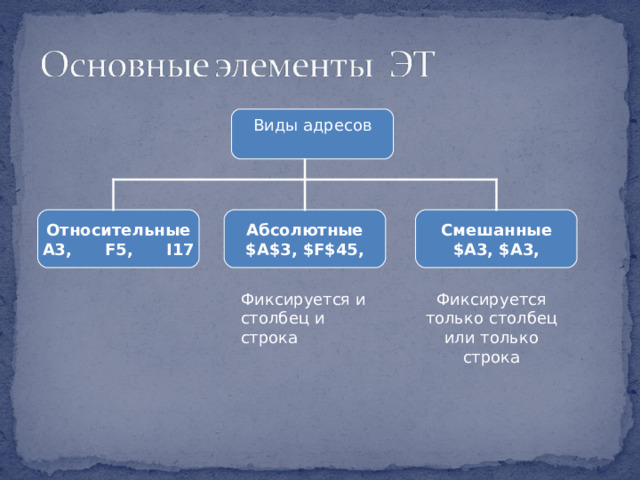 Виды адресов Относительные A3, F5, I17   Абсолютные $A$3, $F$45,   Смешанные $A3, $ А3 ,   Фиксируется и столбец и строка Фиксируется только столбец или только строка Напомнить учащимся, что каждая ячейка имеет свой адрес, характеризующийся именем столбца и номером строки  