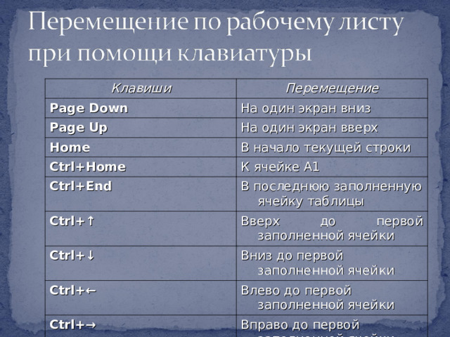 Клавиши Перемещение Page Down На один экран вниз Page Up На один экран вверх Home В начало текущей строки Ctrl+Home К ячейке А1 Ctrl+End В последнюю заполненную ячейку таблицы Ctrl+↑ Вверх до первой заполненной ячейки Ctrl+↓ Вниз до первой заполненной ячейки Ctrl+← Влево до первой заполненной ячейки Ctrl+→ Вправо до первой заполненной ячейки Ctrl+ Page Up К следующему листу рабочей книги Ctrl+ Page Down К предыдущему листу рабочей книги 