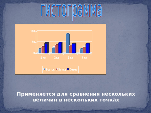 Обратить внимание учащихся на то, в каких случаях используется тот или иной тип диаграммы Применяется для сравнения нескольких величин в нескольких точках  