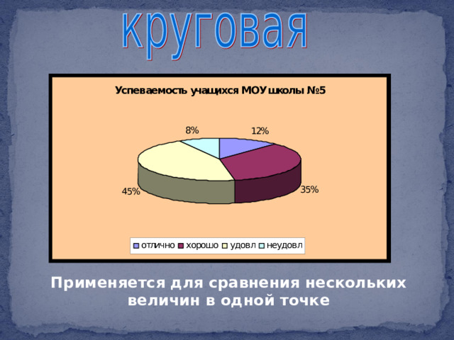 Обратить внимание учащихся на то, в каких случаях используется тот или иной тип диаграммы Применяется для сравнения нескольких величин в одной точке  