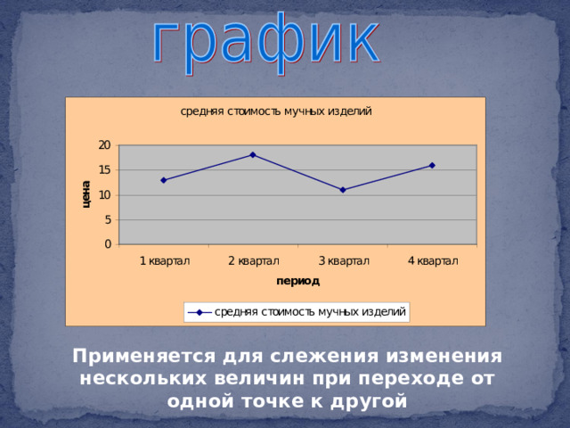 Обратить внимание учащихся на то, в каких случаях используется тот или иной тип диаграммы Применяется для слежения изменения нескольких величин при переходе от одной точке к другой  