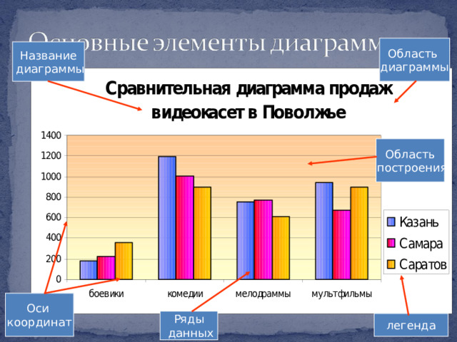 Область диаграммы Название  диаграммы Область  построения Оси координат Ряды  данных легенда 