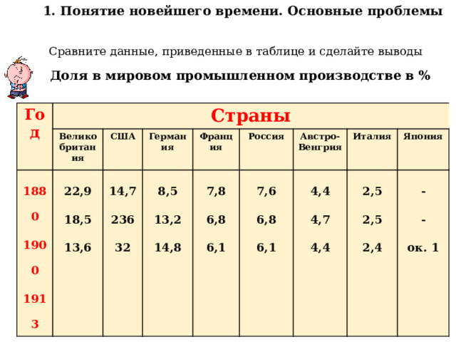 1. Понятие новейшего времени. Основные проблемы Сравните данные, приведенные в таблице и сделайте выводы Доля в мировом промышленном производстве в % Год Страны Великобритания 1880 1900 1913 22,9 18,5 13,6 США Германия 14,7 236 32 8,5 13,2 14,8 Франция 7,8 6,8 6,1 Россия 7,6 6,8 6,1 Австро-Венгрия 4,4 4,7 4,4 Италия 2,5 2,5 2,4 Япония - - ок. 1 