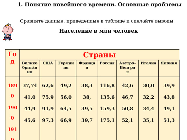 1. Понятие новейшего времени. Основные проблемы Сравните данные, приведенные в таблице и сделайте выводы Население в млн человек Год Страны Великобритания 1890 1900 1910 1913 37,74 41,0 44,9 45,6 США Германия 62,6 75,9 91,9 97,3 49,2 56,0 64,5 66,9 Франция Россия 38,3 38, 39,5 39,7 116,8 135,6 159,3 175,1 Австро-Венгрия 42,6 46,7 50,8 52,1 Италия 30,0 32,2 34,4 35,1 Япония 39,9 43,8 49,1 51,3 