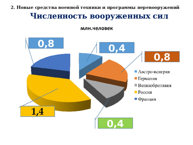 2. Новые средства военной техники и программы перевооружений Численность вооруженных сил 1,4 0,8 0,4 0,8 0,4 