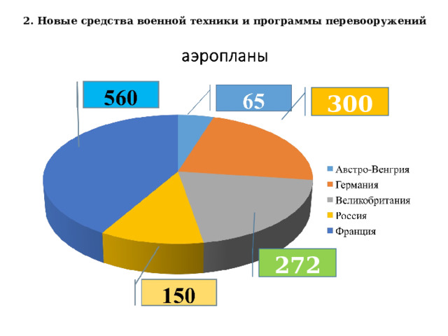2. Новые средства военной техники и программы перевооружений 560 300 65 150 272 
