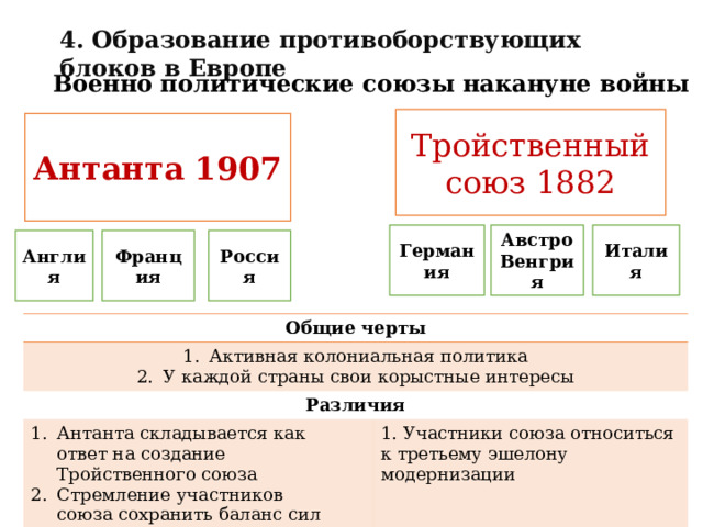   4. Образование противоборствующих блоков в Европе   Военно политические союзы накануне войны Тройственный союз 1882 Антанта 1907 Германия Италия Австро Венгрия Англия Франция Россия Общие черты Активная колониальная политика У каждой страны свои корыстные интересы Различия Антанта складывается как ответ на создание Тройственного союза Стремление участников союза сохранить баланс сил в Европе 1. Участники союза относиться к третьему эшелону модернизации 