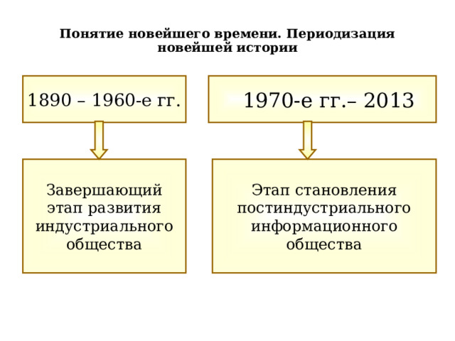 Понятие новейшего времени. Периодизация новейшей истории 1890 – 1960-е гг.  1970-е гг.– 2013 Завершающий этап развития индустриального общества Этап становления постиндустриального информационного общества 