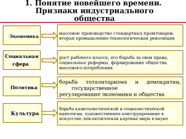 1. Понятие новейшего времени.  Признаки индустриального общества массовое производство стандартных промтоваров, вторая промышленно-технологическая революция  Экономика  рост рабочего класса, его борьба за свои права, социальные реформы, формирование общества массового потребления Социальная сфера   Политика борьба тоталитаризма и демократии, государственное регулирование экономики и общества борьба капиталистической и социалистической идеологии, художественное конструирование в искусстве, неклассическая картина мира в науке  Культура 