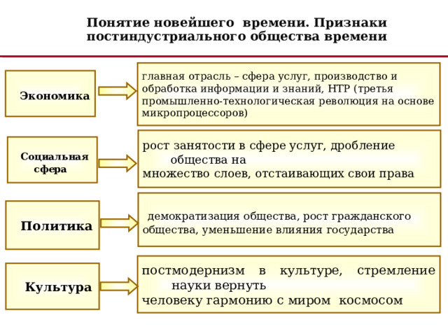 Понятие новейшего времени. Признаки постиндустриального общества времени главная отрасль – сфера услуг, производство и обработка информации и знаний, НТР (третья промышленно-технологическая революция на основе микропроцессоров)  Экономика  рост занятости в сфере услуг, дробление общества на множество слоев, отстаивающих свои права  Социальная сфера  демократизация общества, рост гражданского общества, уменьшение влияния государства  Политика постмодернизм в культуре, стремление науки вернуть человеку гармонию с миром космосом  Культура 
