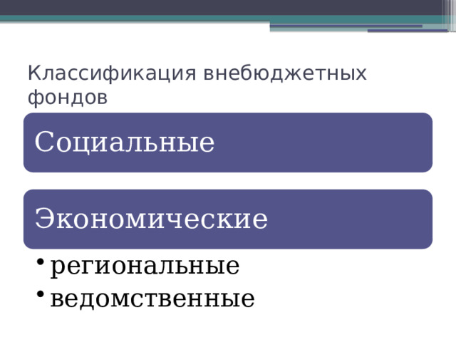 Классификация внебюджетных фондов Социальные Экономические региональные ведомственные региональные ведомственные 