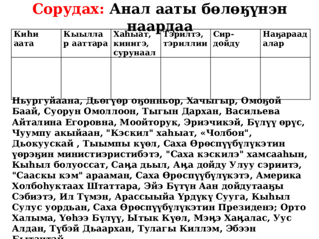 Сорудах: Анал ааты бөлөӄүнэн наардаа Киһи аата Кыыллар ааттара Хаһыат, кинигэ, сурунаал Тэрилтэ, тэриллии Сир-дойду Наӄараадалар Ньургуйаана, Дьөгүөр оӄонньор, Хачыгыр, Омоӄой Баай, Суорун Омоллоон, Тыгын Дархан, Васильева Айталина Егоровна, Моойторук, Эриэчикэй, Бүлүү өрүс, Чуумпу акыйаан, 