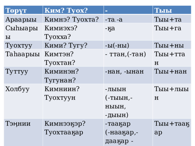 Төрүт Араарыы Ким? Туох? Кимнэ? Туохта? Сыһыарыы - Кимиэхэ? Туохха? Тыы -та , -а Туохтуу Таһаарыы Тыы+та -ӄа Кими? Тугу? Туттуу Кимтэн? Туохтан? Тыы+га -ы(-ны) Холбуу Киминэн? Тугунан? Тыы+ны - ттан,(-тан) Тэӊнии Кимниин? Туохтуун Тыы+ттан -нан, -ынан Кимнээӄэр? Туохтааӄар Тыы+нан -лыын (-тыын,-ныын, Тыы+лыын -тааӄар (-нааӄар,-дааӄар -лаа5ар) Тыы+тааӄар -дыын) 