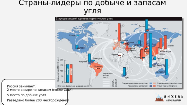 Страны-лидеры по добыче и запасам угля Россия занимает: 2 место в мире по запасам (после США) 5 место по добыче угля Разведано более 200 месторождений 