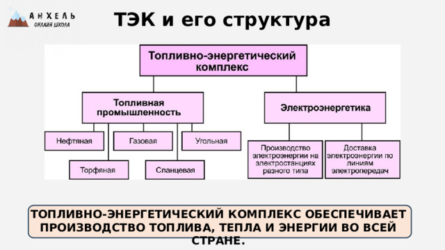 ТЭК и его структура ТОПЛИВНО-ЭНЕРГЕТИЧЕСКИЙ КОМПЛЕКС ОБЕСПЕЧИВАЕТ ПРОИЗВОДСТВО ТОПЛИВА, ТЕПЛА И ЭНЕРГИИ ВО ВСЕЙ СТРАНЕ. 