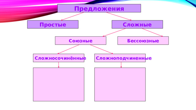 Предложения Сложные Простые Союзные Бессоюзные Сложноподчиненные Сложносочинённые 