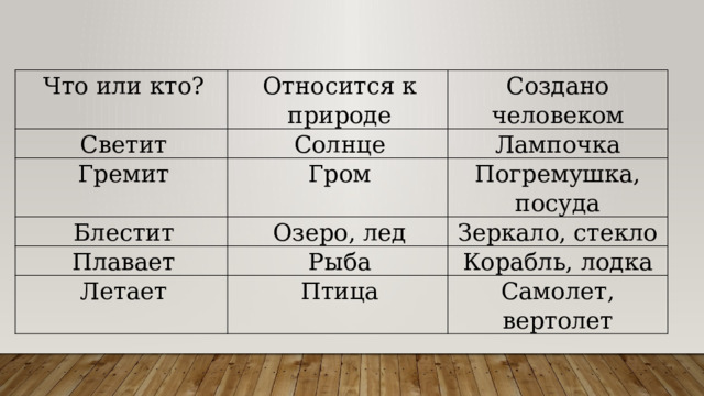Что или кто? Светит Относится к природе Гремит Создано человеком Солнце Блестит Гром Лампочка Погремушка, посуда Озеро, лед Плавает Зеркало, стекло Рыба Летает Корабль, лодка Птица Самолет, вертолет 