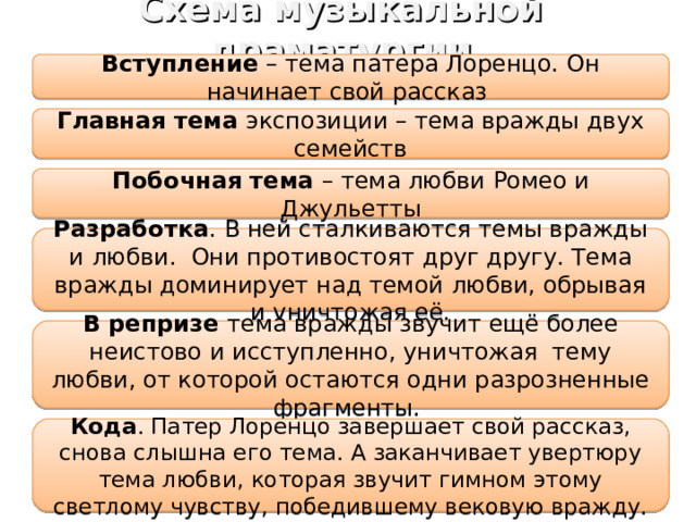 Схема музыкальной драматургии Вступление – тема патера Лоренцо. Он начинает свой рассказ Главная тема экспозиции – тема вражды двух семейств Побочная тема – тема любви Ромео и Джульетты Разработка . В ней сталкиваются темы вражды и любви. Они противостоят друг другу. Тема вражды доминирует над темой любви, обрывая и уничтожая её. В репризе тема вражды звучит ещё более неистово и исступленно, уничтожая тему любви, от которой остаются одни разрозненные фрагменты. Кода . Патер Лоренцо завершает свой рассказ, снова слышна его тема. А заканчивает увертюру тема любви, которая звучит гимном этому светлому чувству, победившему вековую вражду. 