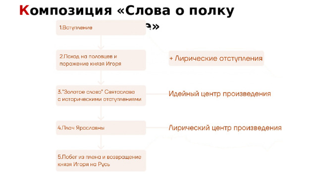 К омпозиция «Слова о полку Игореве» 