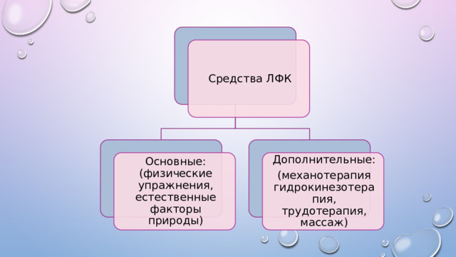 Средства ЛФК Основные: (физические упражнения, естественные факторы природы) Дополнительные: (механотерапия гидрокинезотерапия, трудотерапия, массаж) 