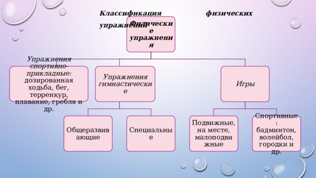 Классификация физических упражнений Физические упражнения Упражнения спортивно-прикладные: дозированная ходьба, бег, терренкур, плавание, гребля и др. Упражнения гимнастические Игры Общеразвивающие Специальные Подвижные, на месте, малоподвижные Спортивные: бадминтон, волейбол, городки и др. 