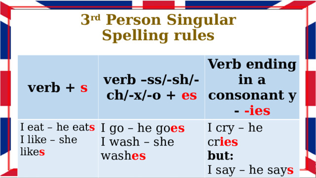 3 rd Person Singular  Spelling rules verb + s verb –ss/-sh/-ch/-x/-o + es I eat – he eat s Verb ending in a consonant y - -ies I like – she like s I go – he go es I wash – she wash es I cry – he cr ies but: I say – he say s 