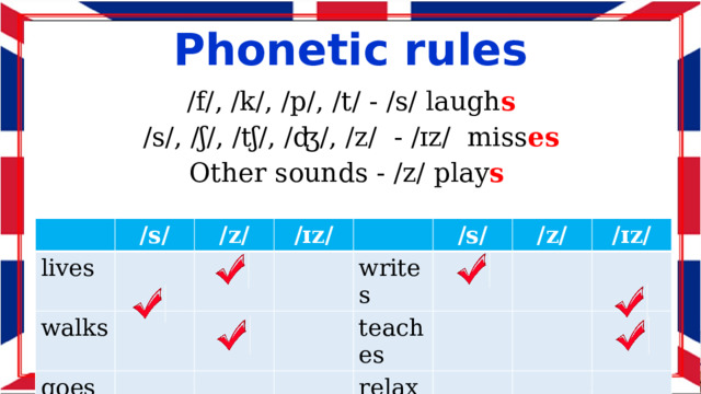 Phonetic rules /f/, /k/, /p/, /t/ - /s/ laugh s /s/, /ʃ/, /tʃ/, /ʤ/, /z/ - /ɪz/ miss es Other sounds - /z/ play s /s/ lives walks /z/ /ɪz/ goes /s/ writes /z/ teaches /ɪz/ relaxes 