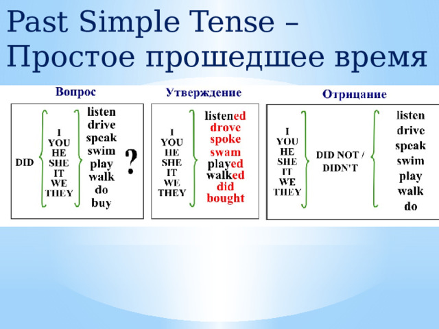 Past Simple Tense – Простое прошедшее время 