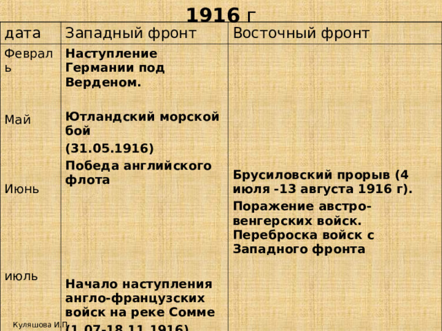 1916 г дата Западный фронт Февраль Май Июнь июль Восточный фронт Наступление Германии под Верденом.  Ютландский морской бой (31.05.1916) Победа английского флота      Начало наступления англо-французских войск на реке Сомме (1.07-18.11.1916)        Брусиловский прорыв (4 июля -13 августа 1916 г). Поражение австро-венгерских войск. Переброска войск с Западного фронта Куляшова И.П. 