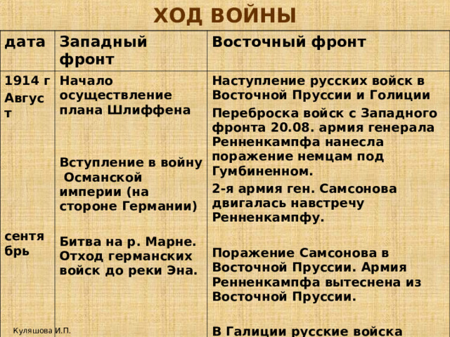 ХОД ВОЙНЫ дата Западный фронт 1914 г Август       сентябрь      Восточный фронт Начало осуществление плана Шлиффена   Вступление в войну Османской империи (на стороне Германии)  Битва на р. Марне. Отход германских войск до реки Эна. Наступление русских войск в Восточной Пруссии и Голиции Переброска войск с Западного фронта 20.08. армия генерала Ренненкампфа нанесла поражение немцам под Гумбиненном. 2-я армия ген. Самсонова двигалась навстречу Ренненкампфу.  Поражение Самсонова в Восточной Пруссии. Армия Ренненкампфа вытеснена из Восточной Пруссии.  В Галиции русские войска заняли г. Львов, блокировали крепость Перемышль. Куляшова И.П. 
