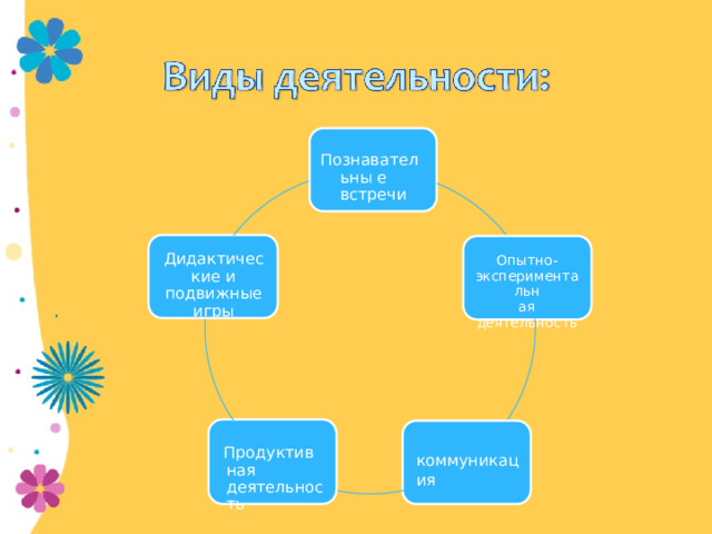 Познавательны е встречи Дидактические и подвижные игры Опытно- экспериментальн ая деятельность Продуктивная деятельность коммуникация 