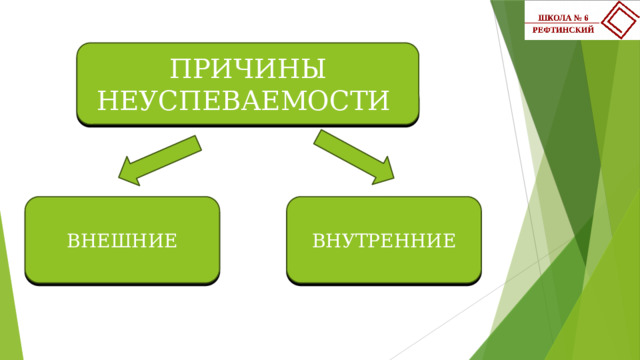 ПРИЧИНЫ НЕУСПЕВАЕМОСТИ ВНЕШНИЕ ВНУТРЕННИЕ 