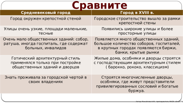  Сравните Средневековый город Город в XVIII в. Город окружен крепостной стеной Городское строительство вышло за рамки крепостной стены Улицы очень узкие, площади маленькие, тесные Появились широкие улицы и более просторные улицы Очень мало общественных зданий: собор, ратуша, иногда госпиталь, где содержат больных, инвалидов Появляется много общественных зданий, большое количество соборов, госпиталей, в крупных городах появляются биржи, банки, крытые рынки Готический архитектурный стиль применялся только при постройке общественных зданий и дворцов Жилые дома, особняки и дворцы строятся с господствующим архитектурным стилем ( барокко, рококо, классицизм) Знать проживала за городской чертой в своих владениях Строятся многочисленные дворцы, особняки, где живут представители привилегированных сословий и богатые буржуа. Автор: Михайлова Н.М.- преподаватель МАОУ «Лицей № 21» 