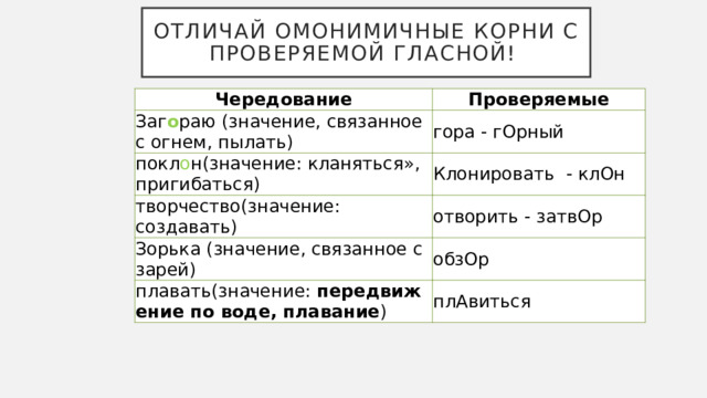 Отличай омонимичные корни с проверяемой гласной! Чередование Проверяемые Заг о раю (значение, связанное с огнем, пылать) гора - гОрный покл о н(значение: кланяться», пригибаться) Клонировать - клОн творчество(значение: создавать) отворить - затвОр Зорька (значение, связанное с зарей) обзОр плавать(значение:  передвижение по воде, плавание ) плАвиться 
