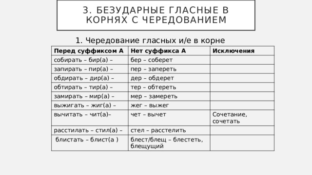 3. Безударные гласные в корнях с чередованием 1. Чередование гласных и/е в корне Перед суффиксом А Нет суффикса А собирать – бир(а) – Исключения бер – соберет запирать – пир(а) – пер – запереть обдирать – дир(а) – дер – обдерет обтирать – тир(а) – тер – обтереть замирать – мир(а) – выжигать – жиг(а) – мер – замереть жег – выжег вычитать – чит(а)– чет – вычет расстилать – стил(а) – стел – расстелить Сочетание, сочетать  блистать – блист(а ) блест/блещ – блестеть, блещущий 