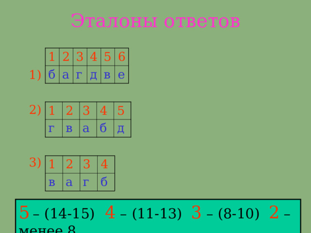 Эталоны ответов 1) 2) 3) 1 б 2 а 3 4 г 5 д 6 в е 1 г 2 3 в 4 а 5 б д 1 2 в 3 а 4 г б 5  – (14-15)  4 – (11-13) 3 – (8-10) 2 – менее 8 