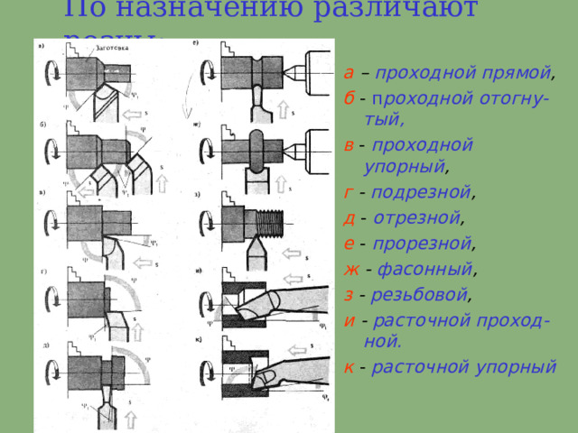 По назначению различают  резцы :  а  – проходной  прямой , б  - п роходной  отогну - тый, в  - проходной упорный , г  -  подрезной , д  -  отрезной , е  - прорезной , ж  - фасонный , з - резьбовой , и  - расточной проход - ной. к  - расточной упорный 