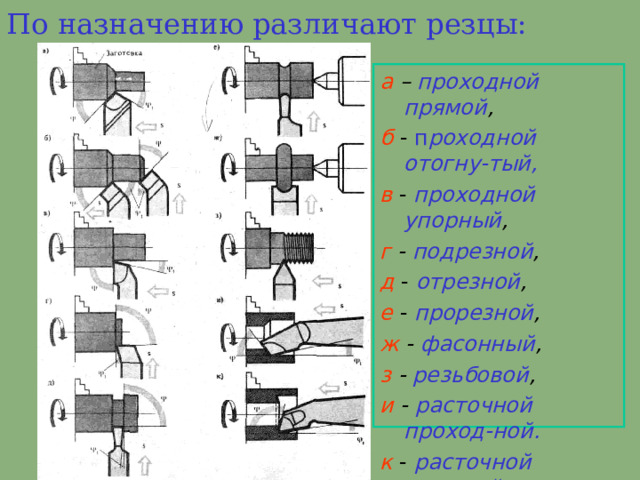 По назначению различают  резцы :  а  – проходной  прямой , б  - п роходной  отогну - тый, в  - проходной упорный , г  -  подрезной , д  -  отрезной , е  - прорезной , ж  - фасонный , з - резьбовой , и  - расточной проход - ной. к  - расточной упорный 